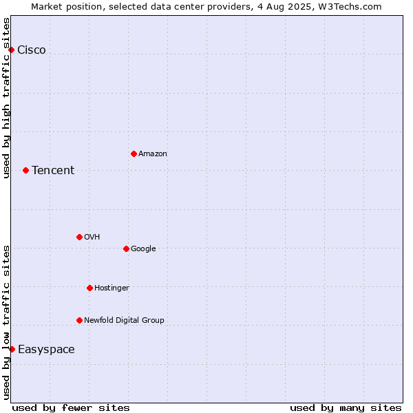 Market position of Tencent vs. Easyspace vs. Cisco