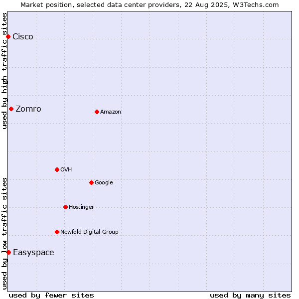 Market position of Zomro vs. Easyspace vs. Cisco