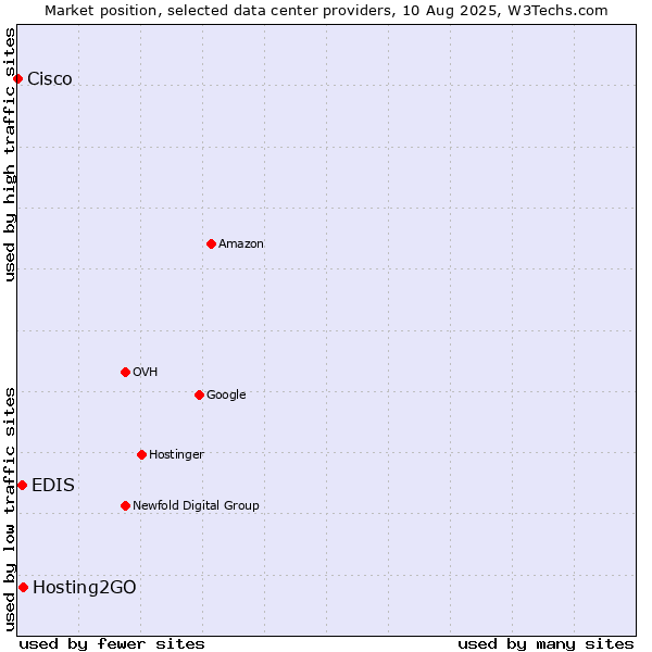 Market position of Hosting2GO vs. EDIS vs. Cisco