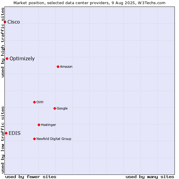 Market position of Optimizely vs. EDIS vs. Cisco
