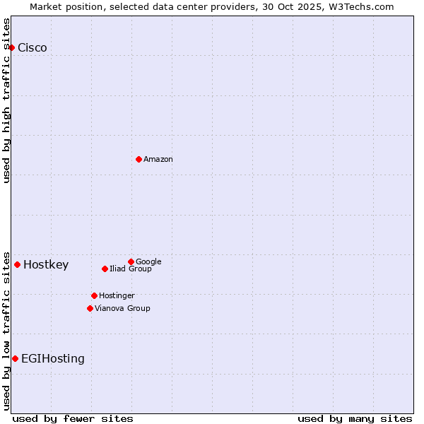 Market position of Hostkey vs. EGIHosting vs. Cisco