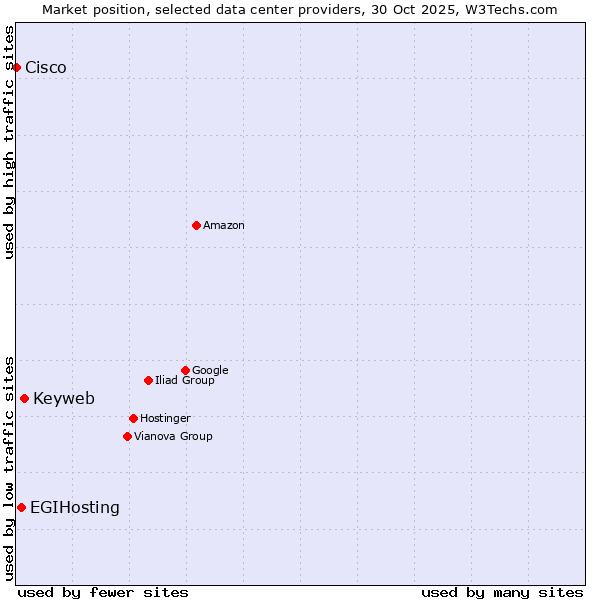 Market position of Keyweb vs. EGIHosting vs. Cisco