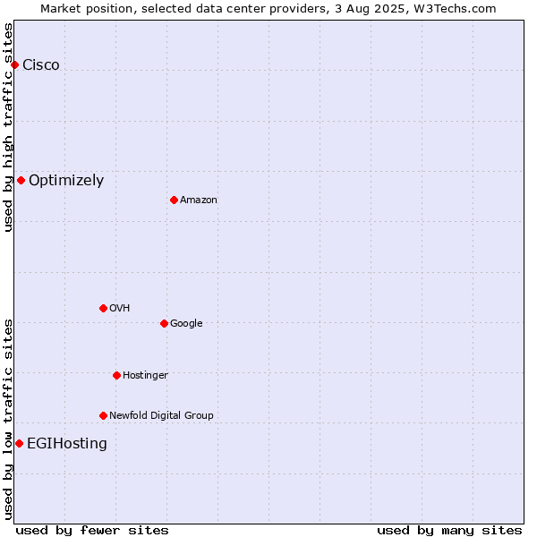 Market position of Optimizely vs. EGIHosting vs. Cisco