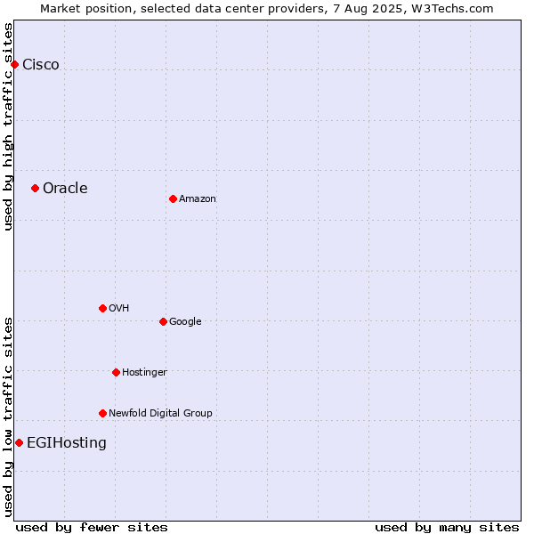 Market position of Oracle vs. EGIHosting vs. Cisco