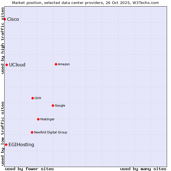 Market position of UCloud vs. EGIHosting vs. Cisco