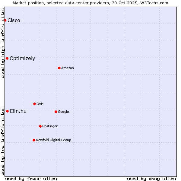 Market position of Elin.hu vs. Optimizely vs. Cisco