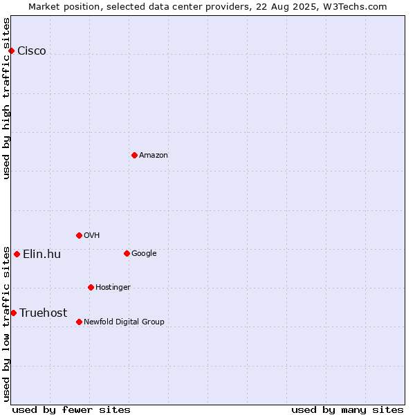 Market position of Elin.hu vs. Truehost vs. Cisco