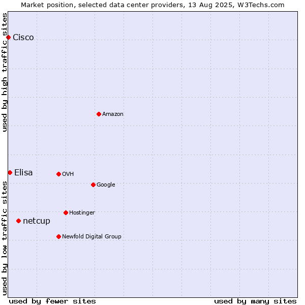 Market position of netcup vs. Elisa vs. Cisco
