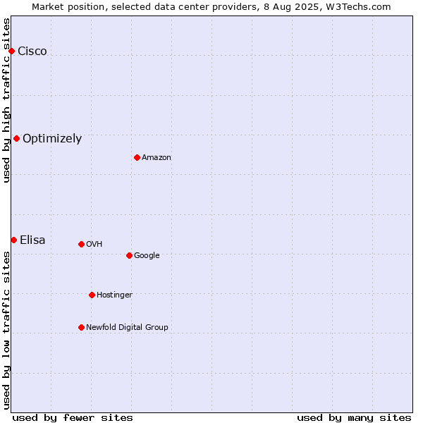 Market position of Optimizely vs. Elisa vs. Cisco