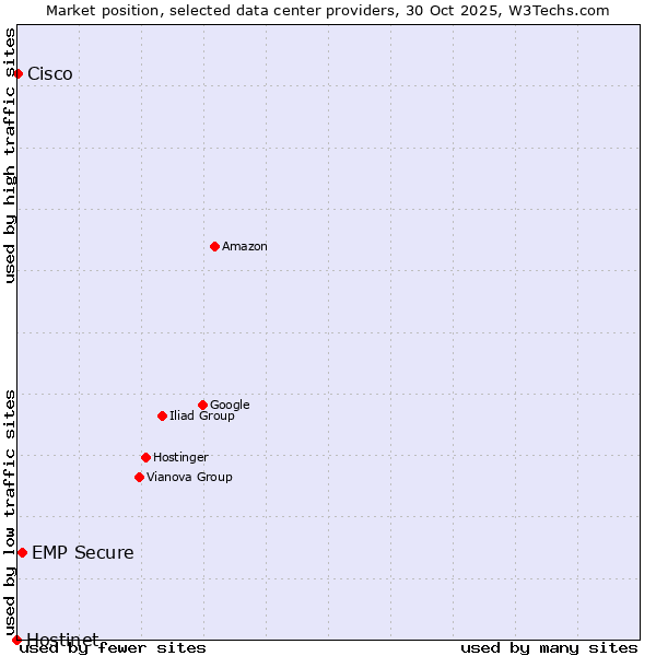 Market position of EMP Secure vs. Cisco vs. Hostinet