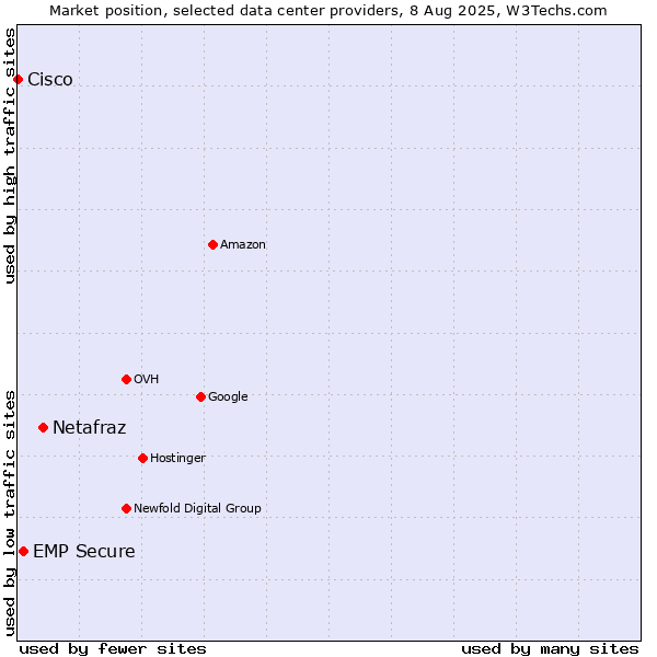 Market position of Netafraz vs. EMP Secure vs. Cisco