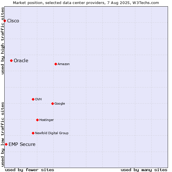 Market position of Oracle vs. EMP Secure vs. Cisco