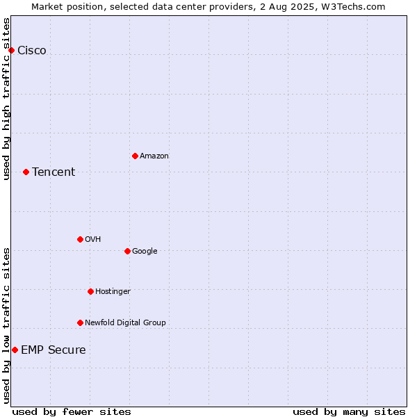 Market position of Tencent vs. EMP Secure vs. Cisco