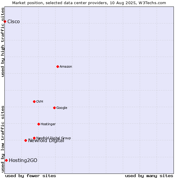 Market position of Newfold Digital vs. Hosting2GO vs. Cisco