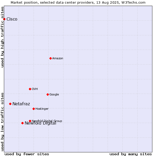 Market position of Newfold Digital vs. Netafraz vs. Cisco