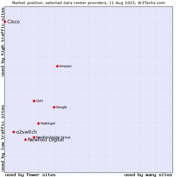 Market position of Newfold Digital vs. o2switch vs. Cisco