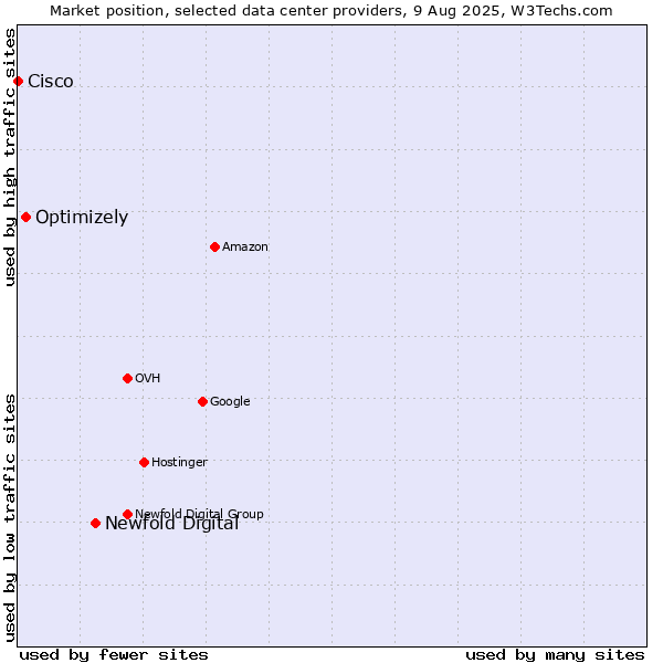 Market position of Newfold Digital vs. Optimizely vs. Cisco