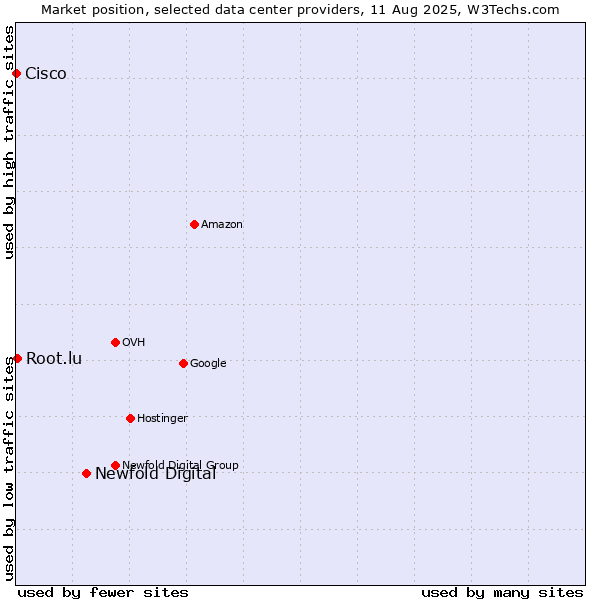 Market position of Newfold Digital vs. Root.lu vs. Cisco