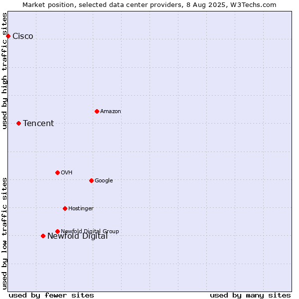 Market position of Newfold Digital vs. Tencent vs. Cisco
