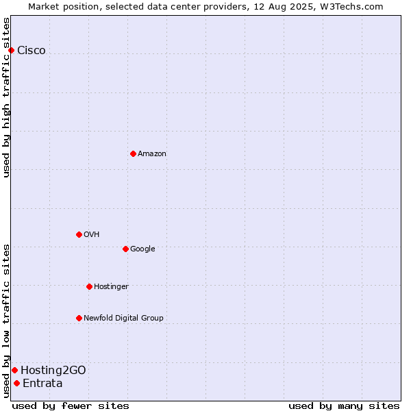 Market position of Entrata vs. Hosting2GO vs. Cisco