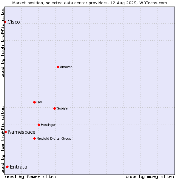 Market position of Entrata vs. Namespace vs. Cisco