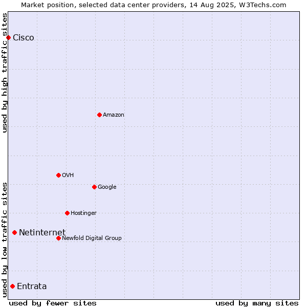 Market position of Netinternet vs. Entrata vs. Cisco