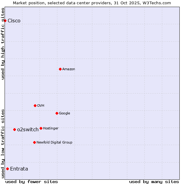 Market position of o2switch vs. Entrata vs. Cisco