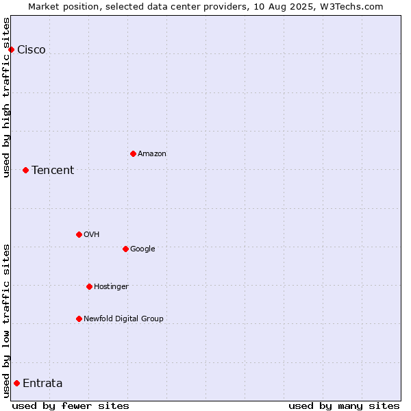 Market position of Tencent vs. Entrata vs. Cisco