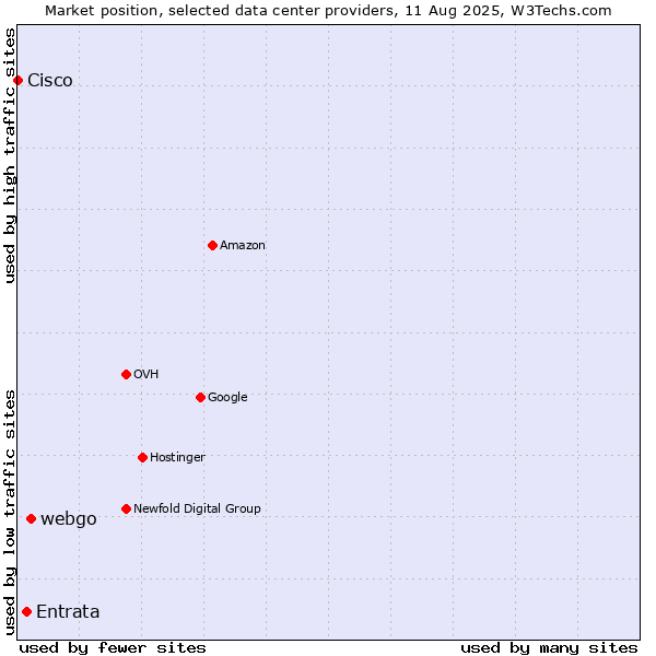 Market position of webgo vs. Entrata vs. Cisco