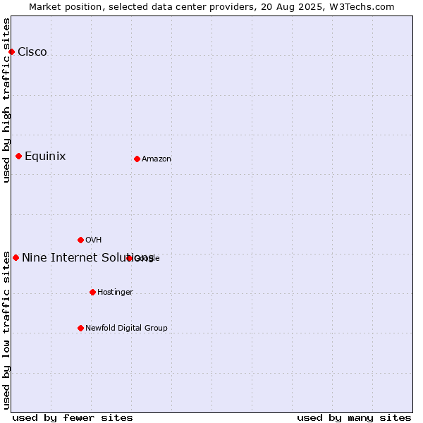 Market position of Equinix vs. Nine Internet Solutions vs. Cisco