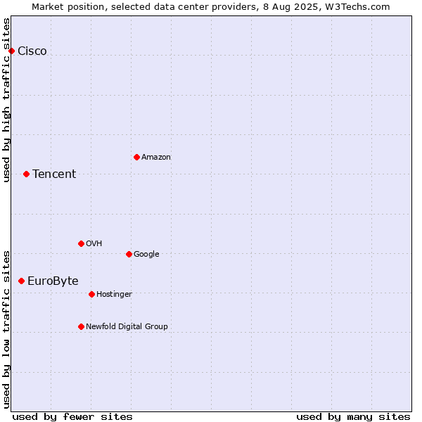 Market position of Tencent vs. EuroByte vs. Cisco