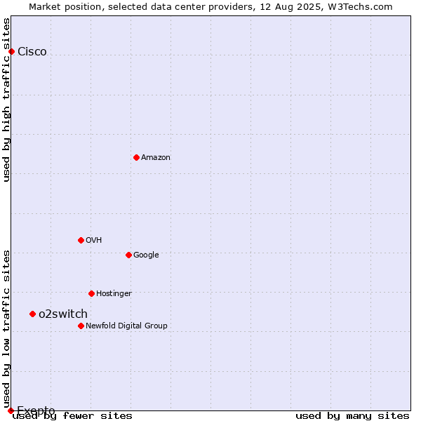 Market position of o2switch vs. Cisco vs. Exepto