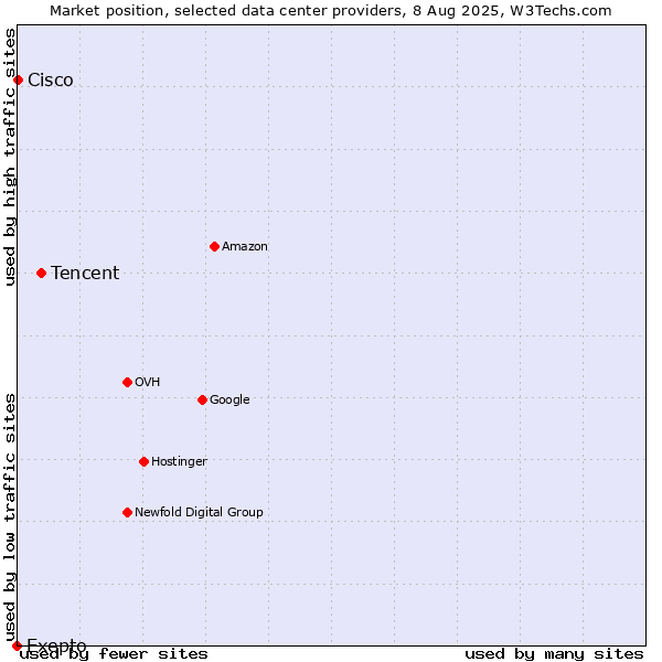 Market position of Tencent vs. Cisco vs. Exepto