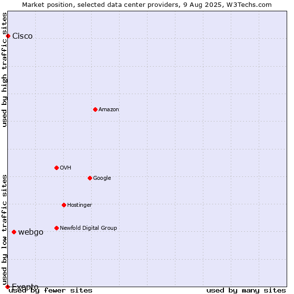 Market position of webgo vs. Cisco vs. Exepto