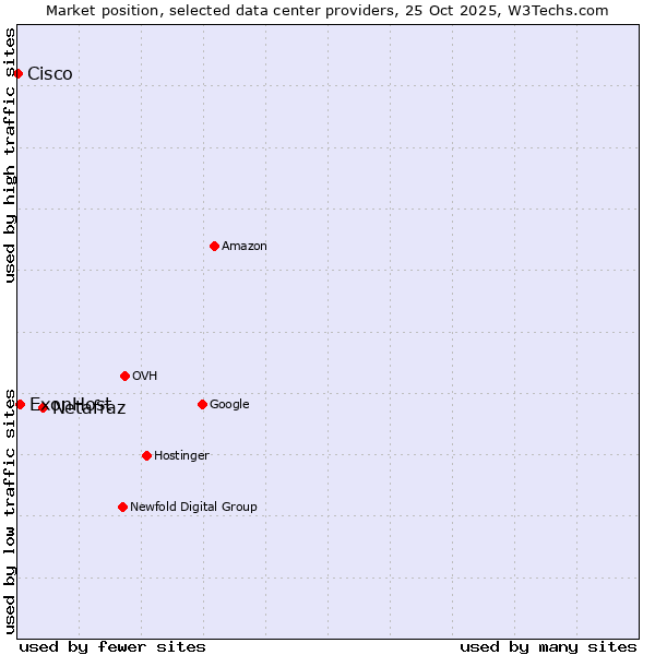 Market position of Netafraz vs. ExonHost vs. Cisco