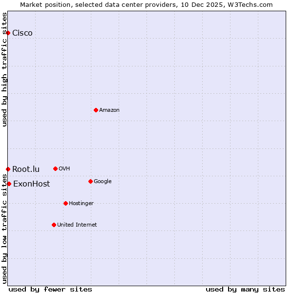 Market position of ExonHost vs. Root.lu vs. Cisco