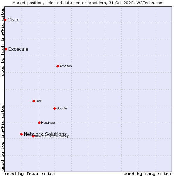 Market position of Network Solutions vs. Exoscale vs. Cisco