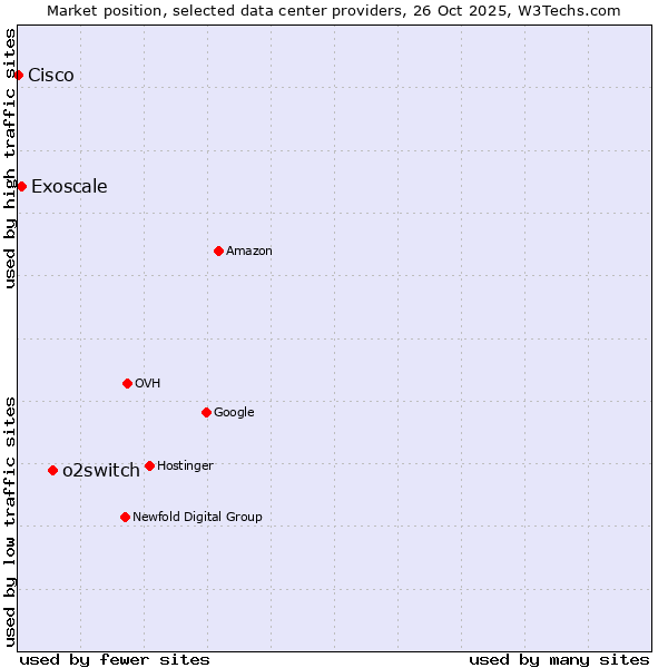 Market position of o2switch vs. Exoscale vs. Cisco