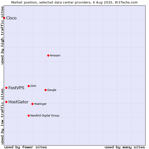 Market position of FastVPS vs. HostGator vs. Cisco