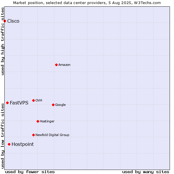 Market position of Hostpoint vs. FastVPS vs. Cisco