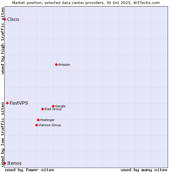 Market position of FastVPS vs. Cisco vs. Itenos
