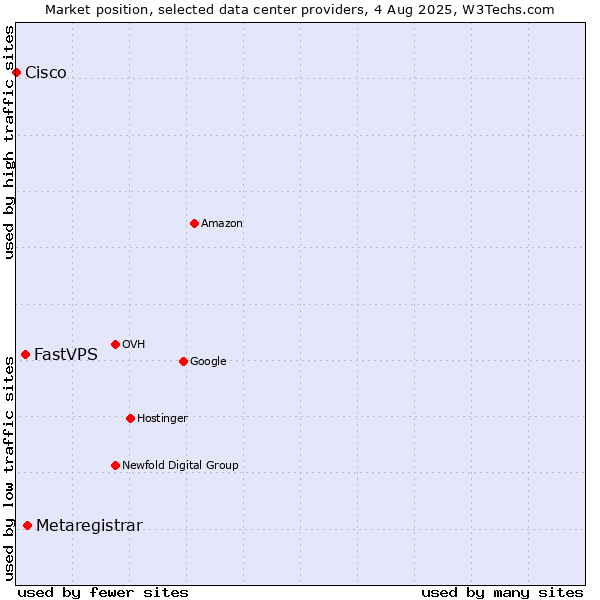 Market position of Metaregistrar vs. FastVPS vs. Cisco