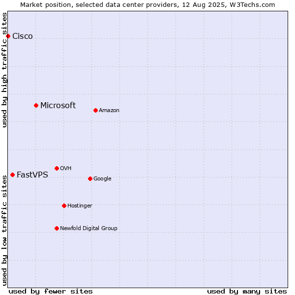Market position of Microsoft vs. FastVPS vs. Cisco