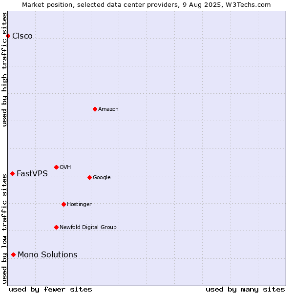 Market position of Mono Solutions vs. FastVPS vs. Cisco