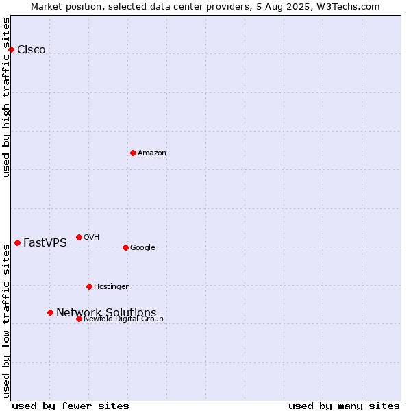 Market position of Network Solutions vs. FastVPS vs. Cisco