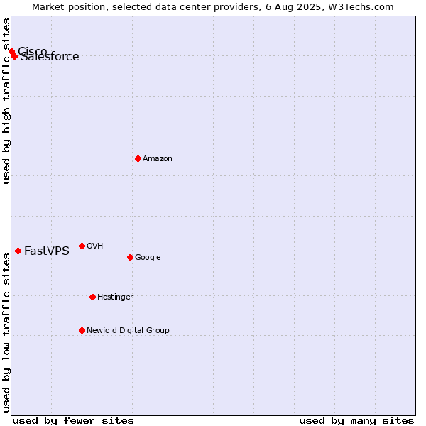 Market position of FastVPS vs. Salesforce vs. Cisco
