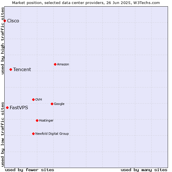 Market position of Tencent vs. FastVPS vs. Cisco