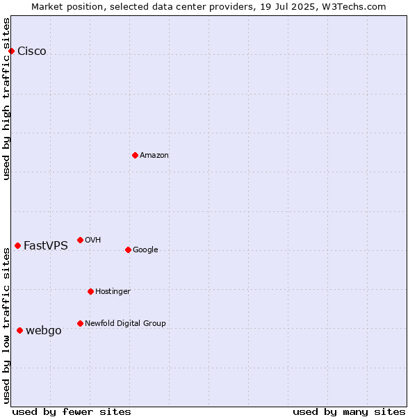 Market position of webgo vs. FastVPS vs. Cisco