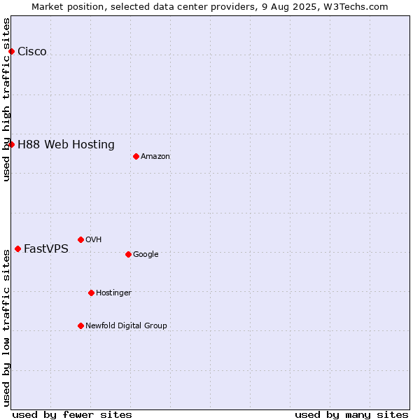 Market position of FastVPS vs. H88 Web Hosting vs. Cisco