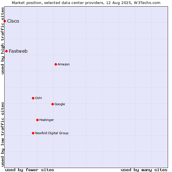 Market position of Fastweb vs. Cisco